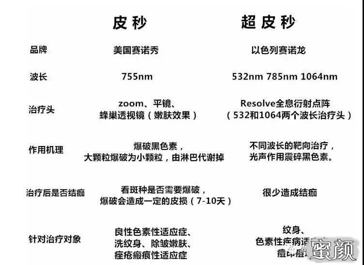 赛诺龙蜂巢皮秒